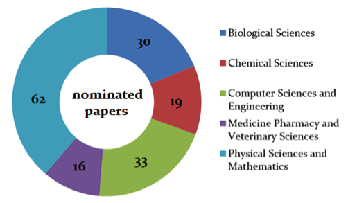 Figure 1. In numbers, papers nominated for the 2013 Algerian Paper of the Year Awards. 